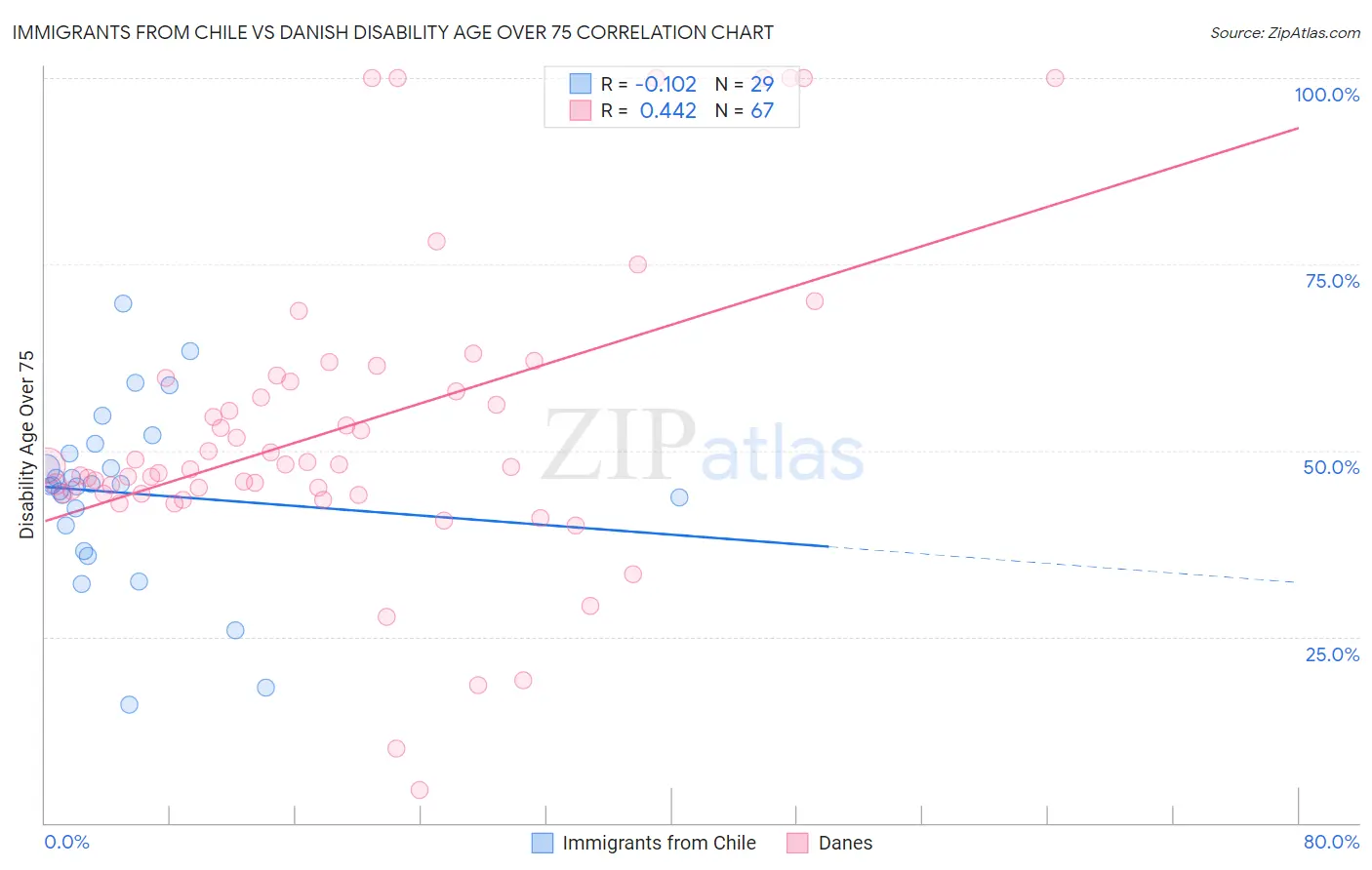 Immigrants from Chile vs Danish Disability Age Over 75