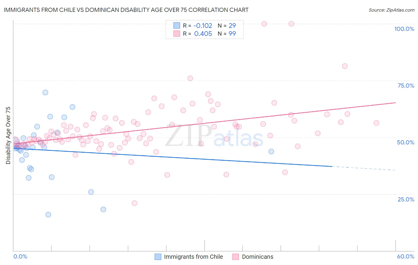 Immigrants from Chile vs Dominican Disability Age Over 75