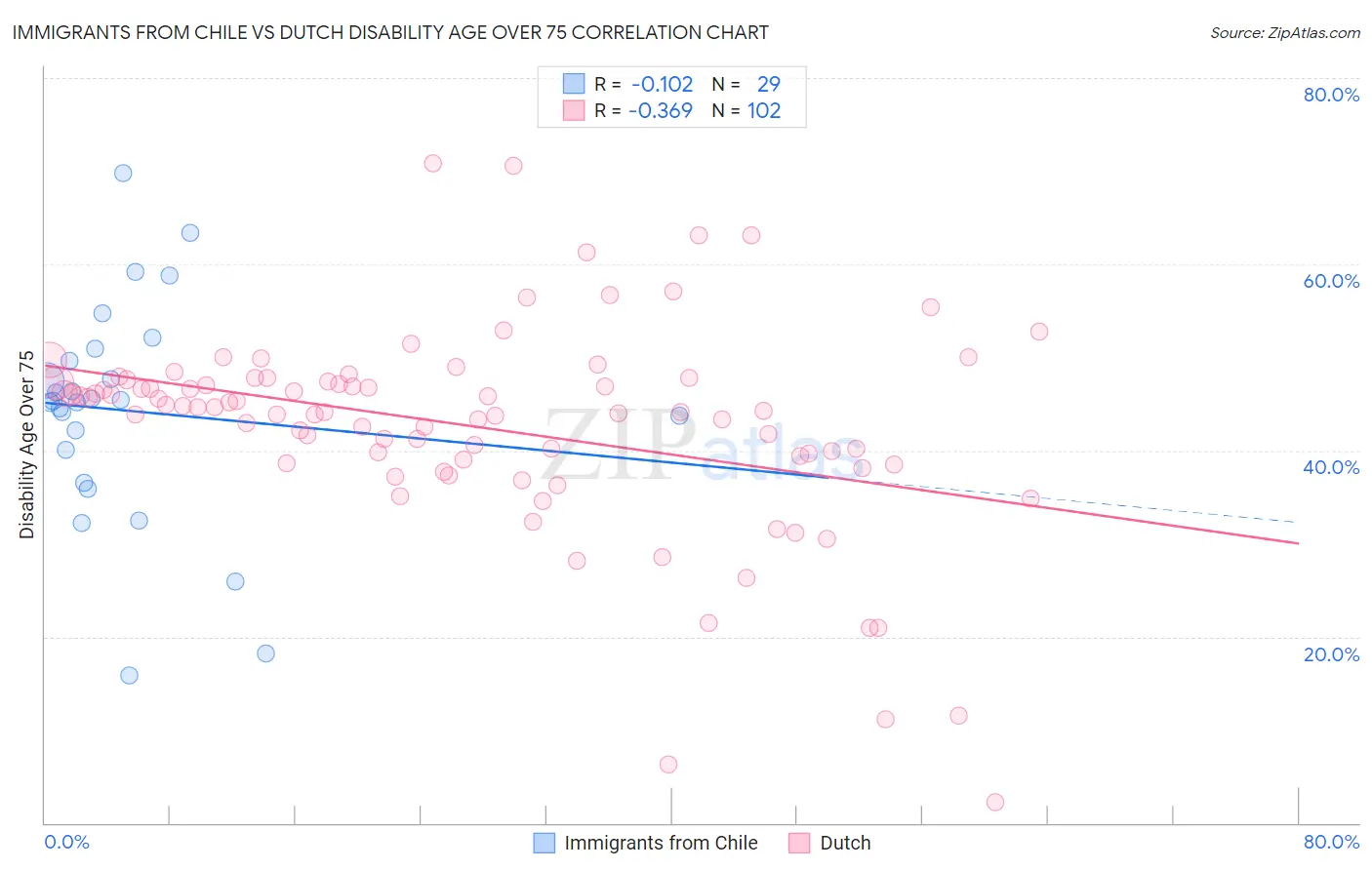 Immigrants from Chile vs Dutch Disability Age Over 75