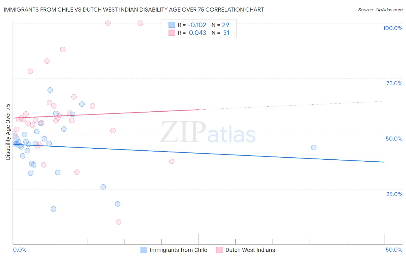 Immigrants from Chile vs Dutch West Indian Disability Age Over 75