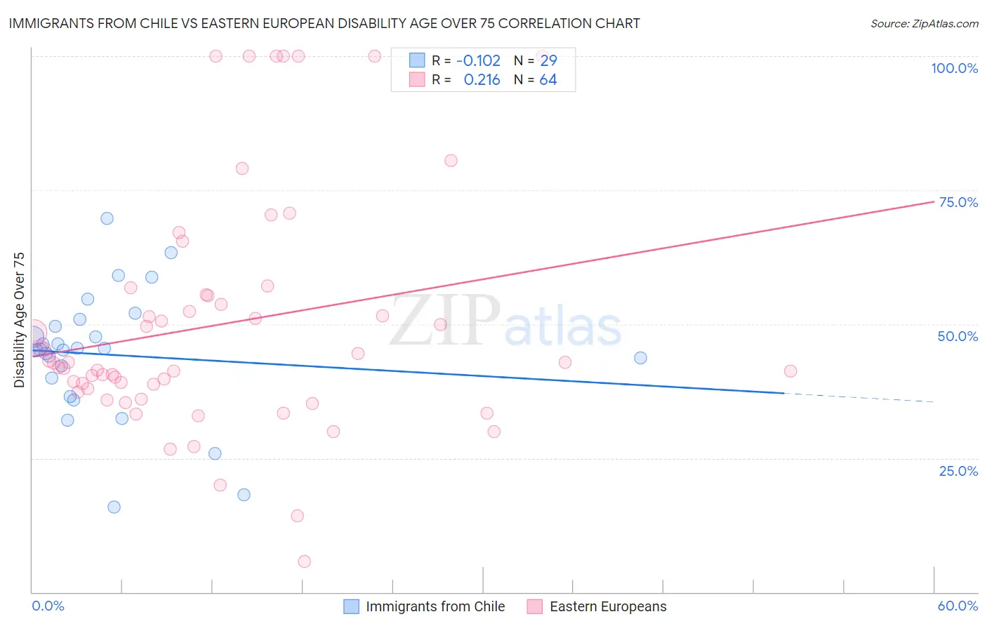 Immigrants from Chile vs Eastern European Disability Age Over 75