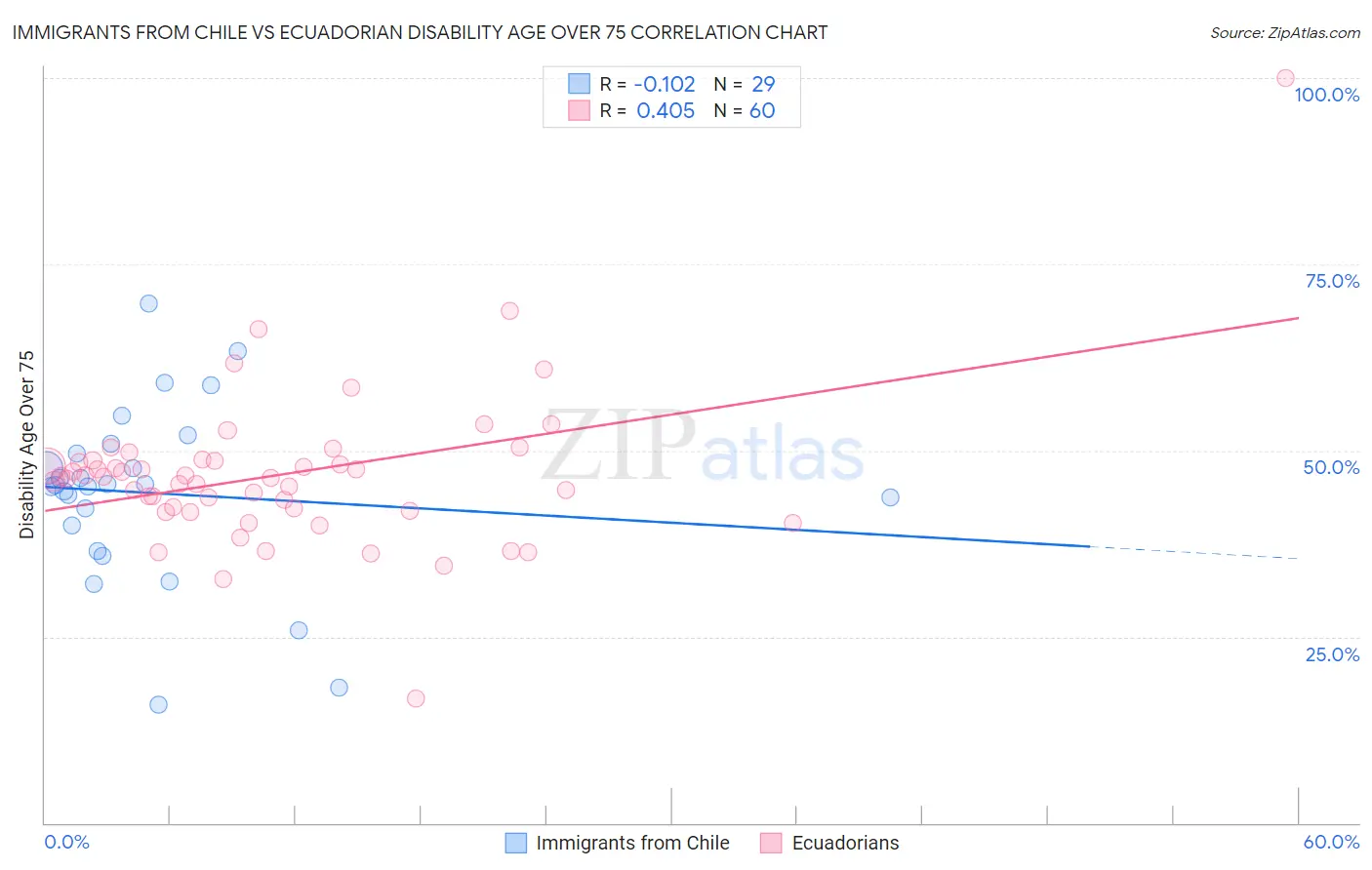 Immigrants from Chile vs Ecuadorian Disability Age Over 75