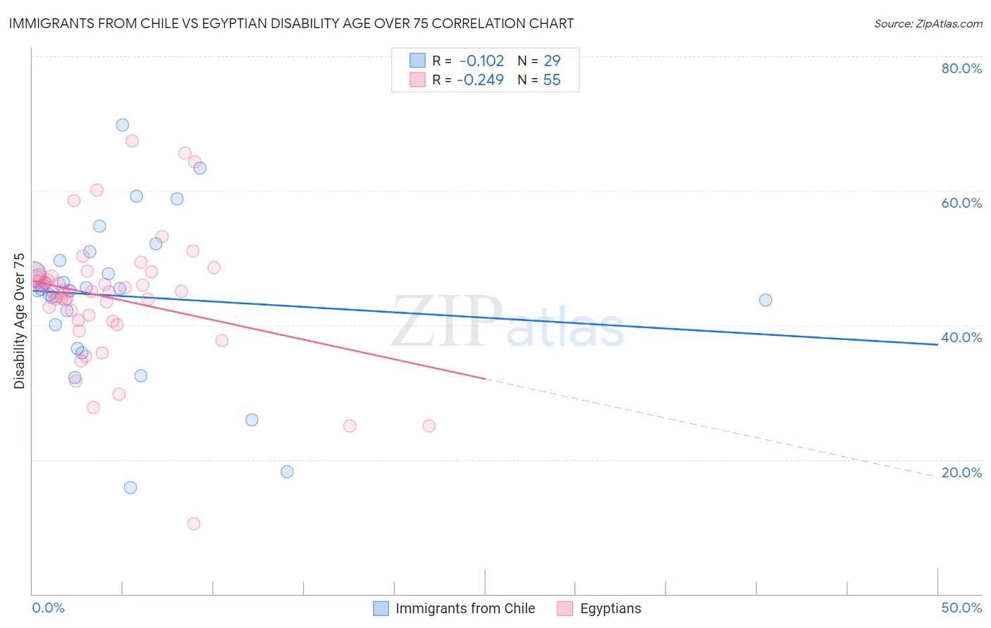 Immigrants from Chile vs Egyptian Disability Age Over 75