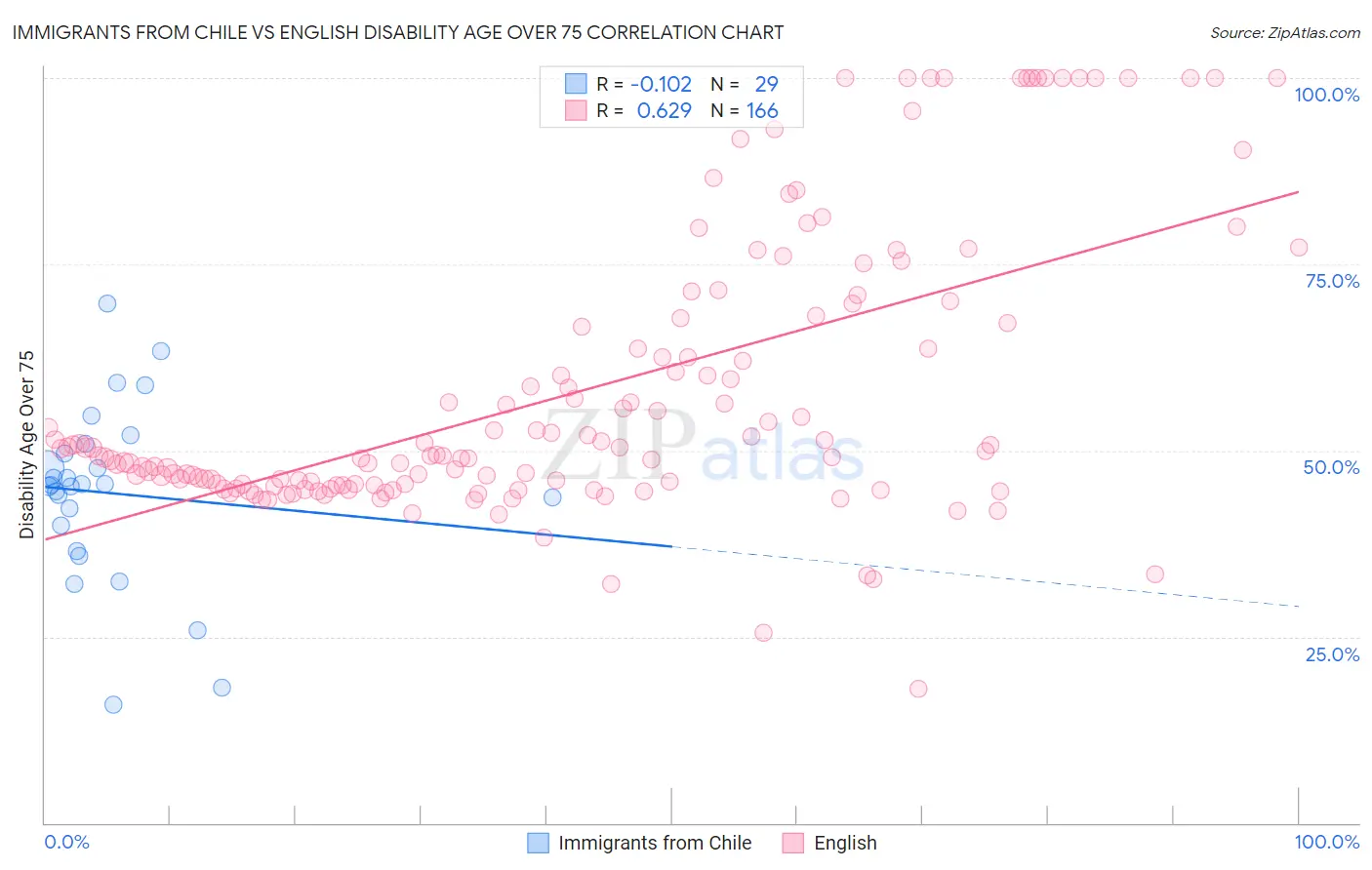 Immigrants from Chile vs English Disability Age Over 75