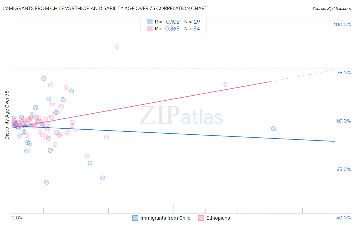 Immigrants from Chile vs Ethiopian Disability Age Over 75