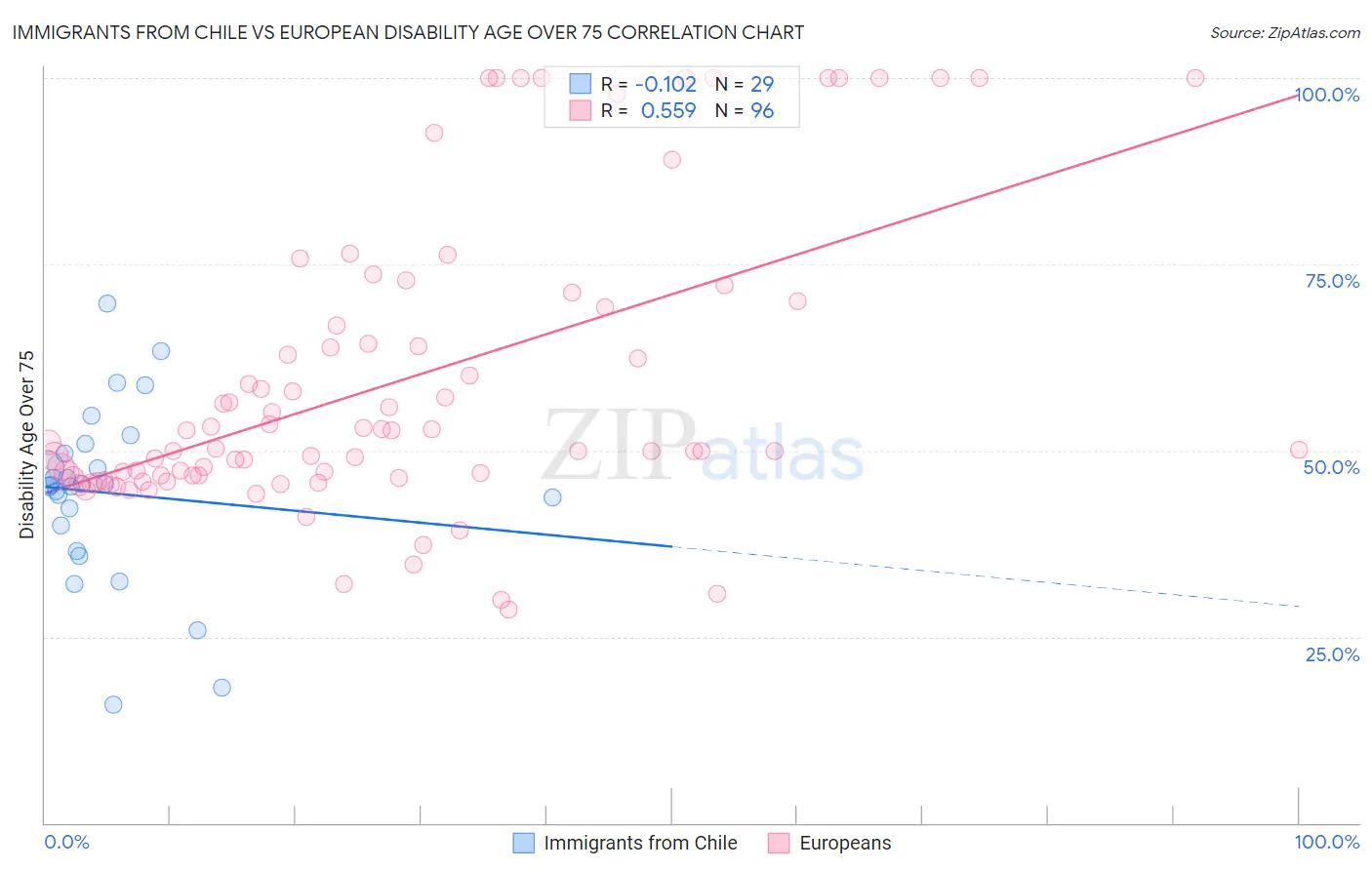 Immigrants from Chile vs European Disability Age Over 75