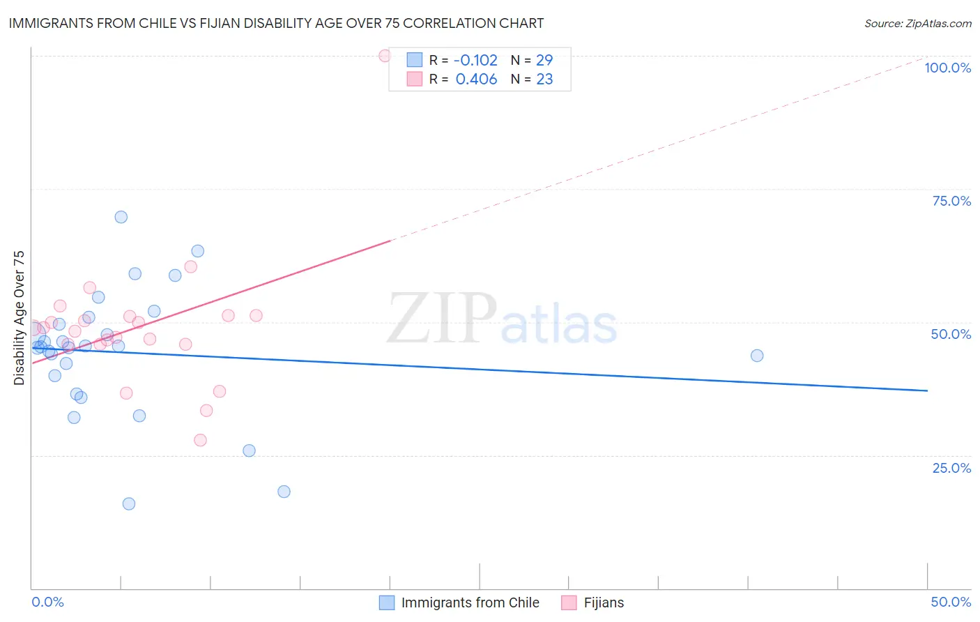 Immigrants from Chile vs Fijian Disability Age Over 75