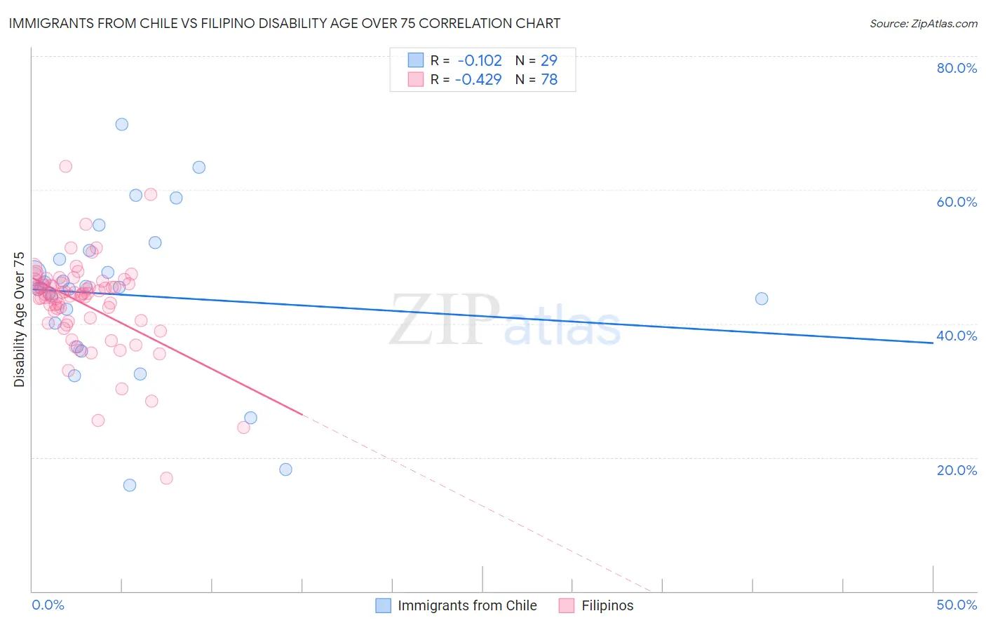 Immigrants from Chile vs Filipino Disability Age Over 75
