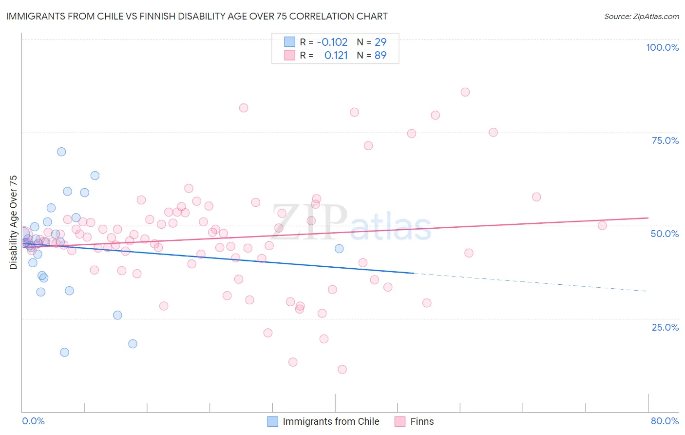 Immigrants from Chile vs Finnish Disability Age Over 75