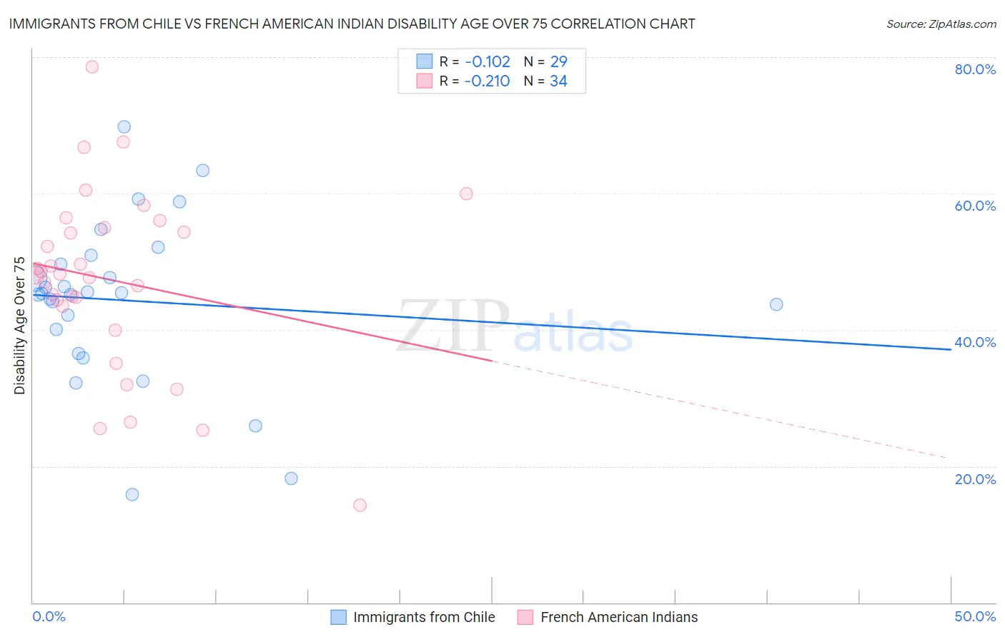 Immigrants from Chile vs French American Indian Disability Age Over 75