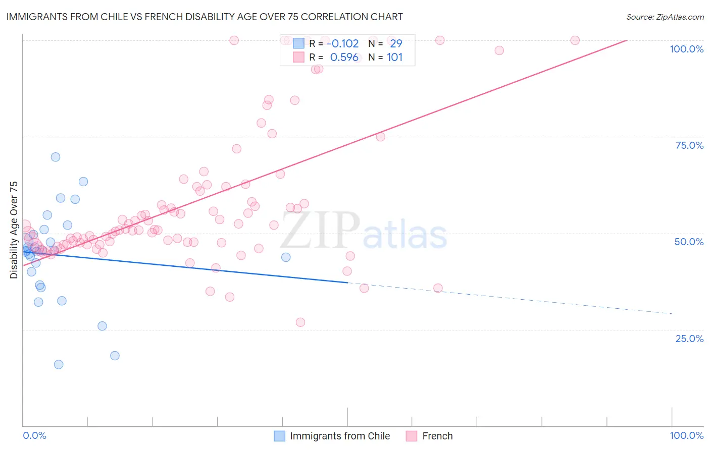 Immigrants from Chile vs French Disability Age Over 75
