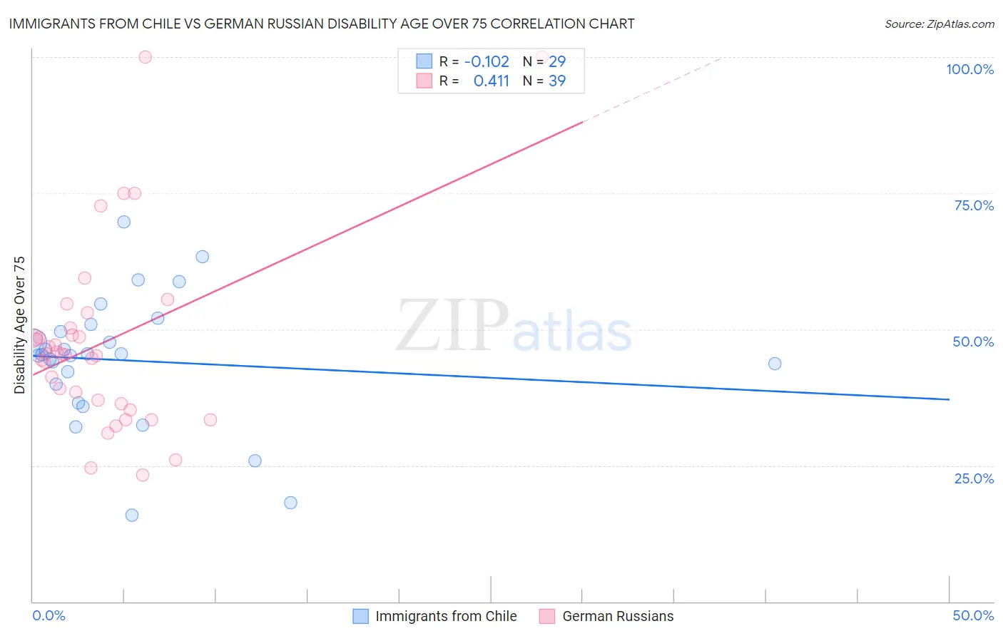 Immigrants from Chile vs German Russian Disability Age Over 75