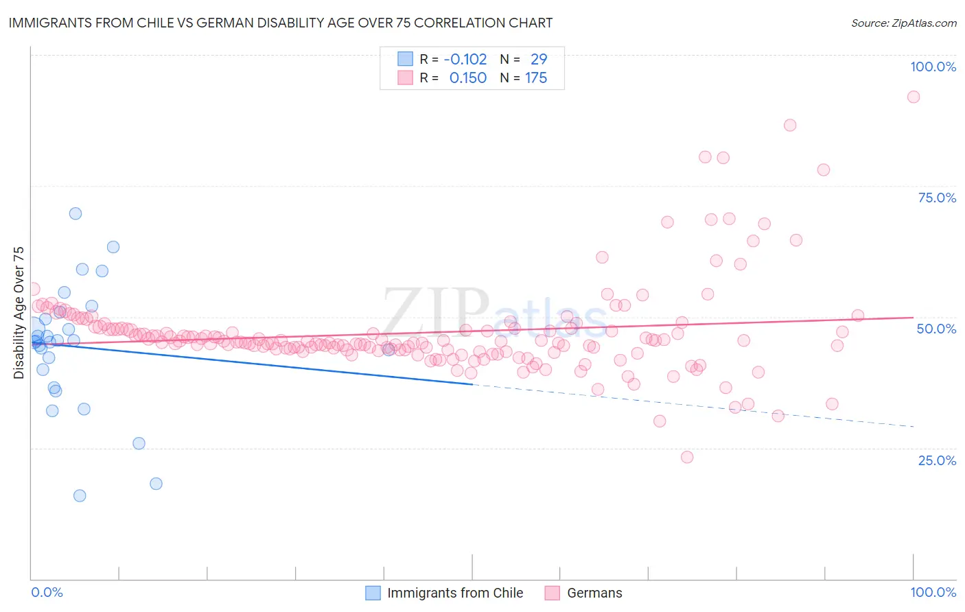 Immigrants from Chile vs German Disability Age Over 75