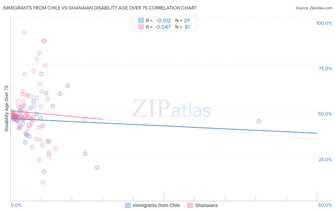 Immigrants from Chile vs Ghanaian Disability Age Over 75
