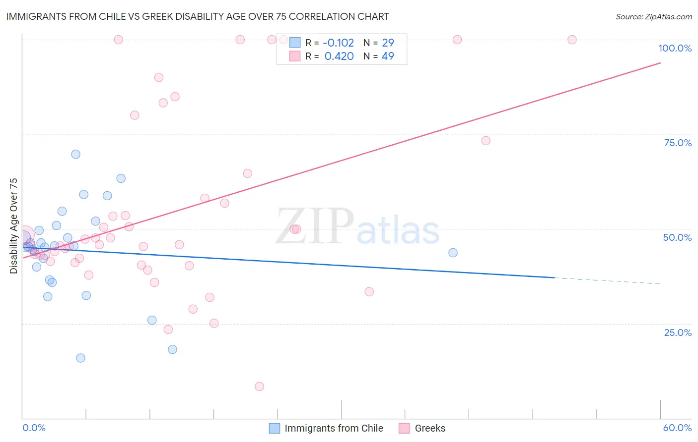 Immigrants from Chile vs Greek Disability Age Over 75