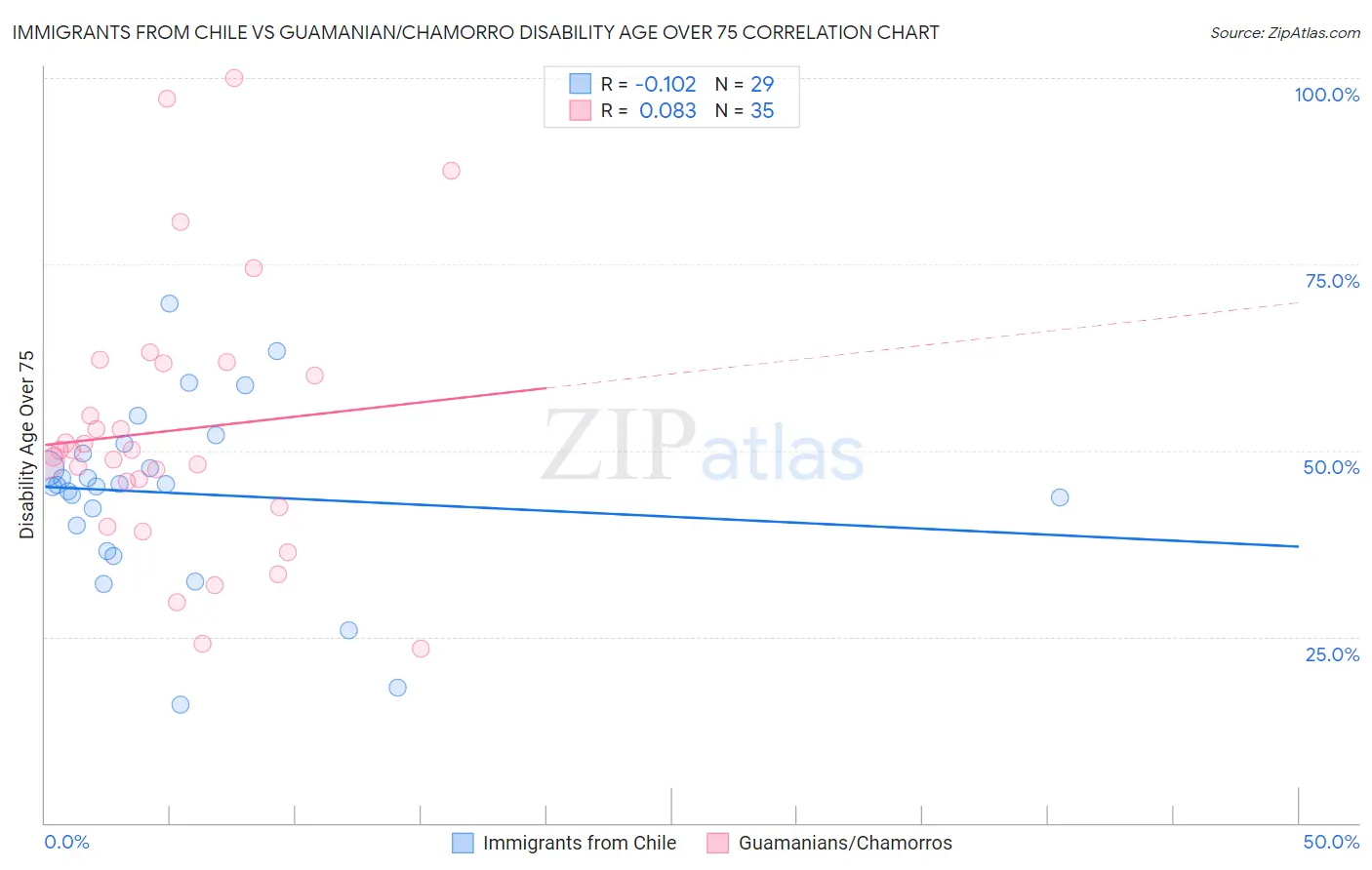 Immigrants from Chile vs Guamanian/Chamorro Disability Age Over 75