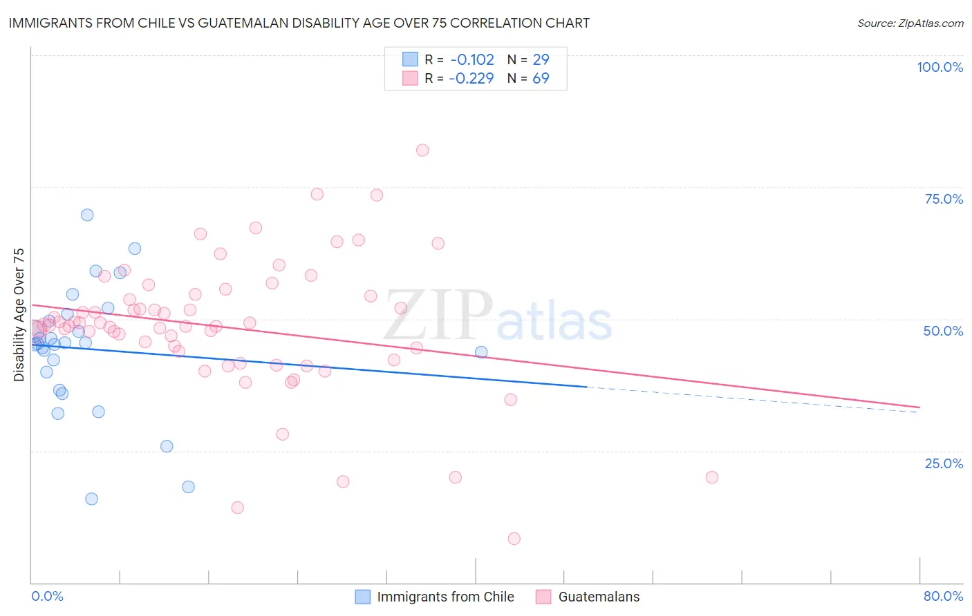 Immigrants from Chile vs Guatemalan Disability Age Over 75