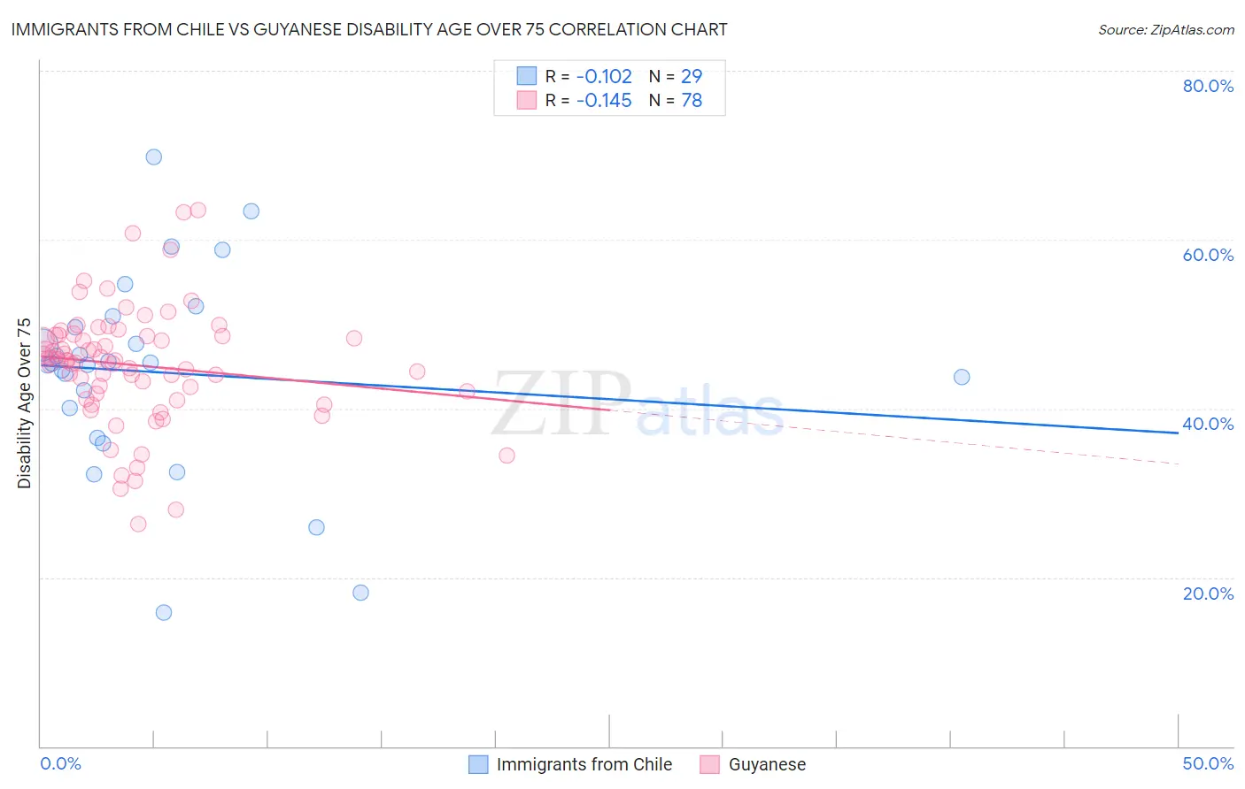 Immigrants from Chile vs Guyanese Disability Age Over 75