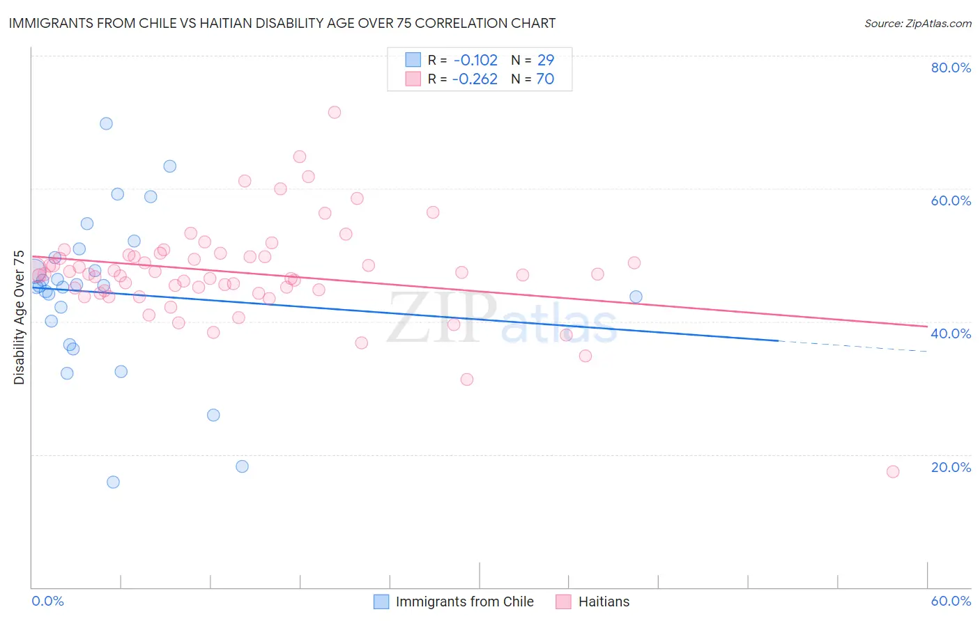 Immigrants from Chile vs Haitian Disability Age Over 75