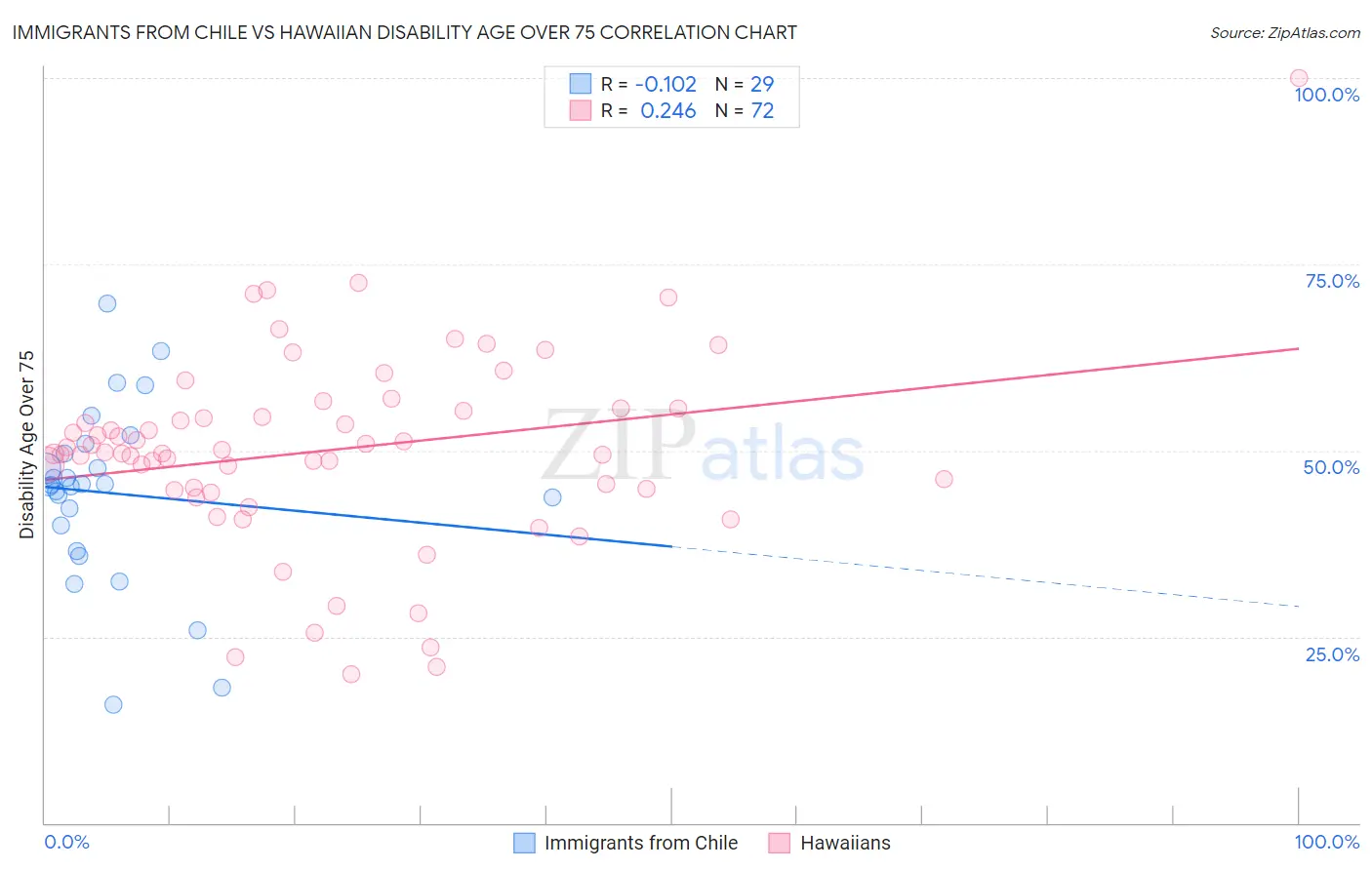 Immigrants from Chile vs Hawaiian Disability Age Over 75
