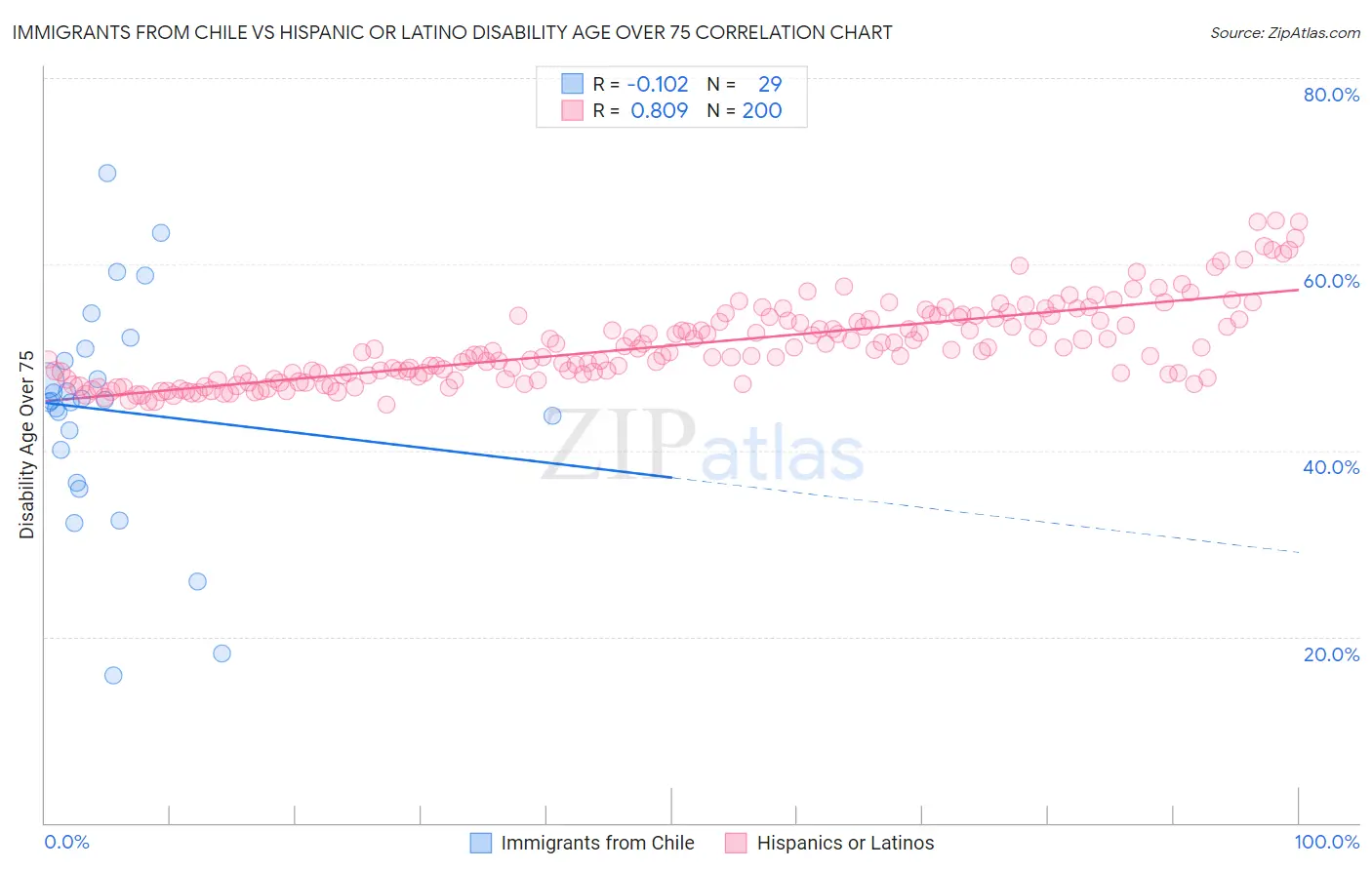 Immigrants from Chile vs Hispanic or Latino Disability Age Over 75