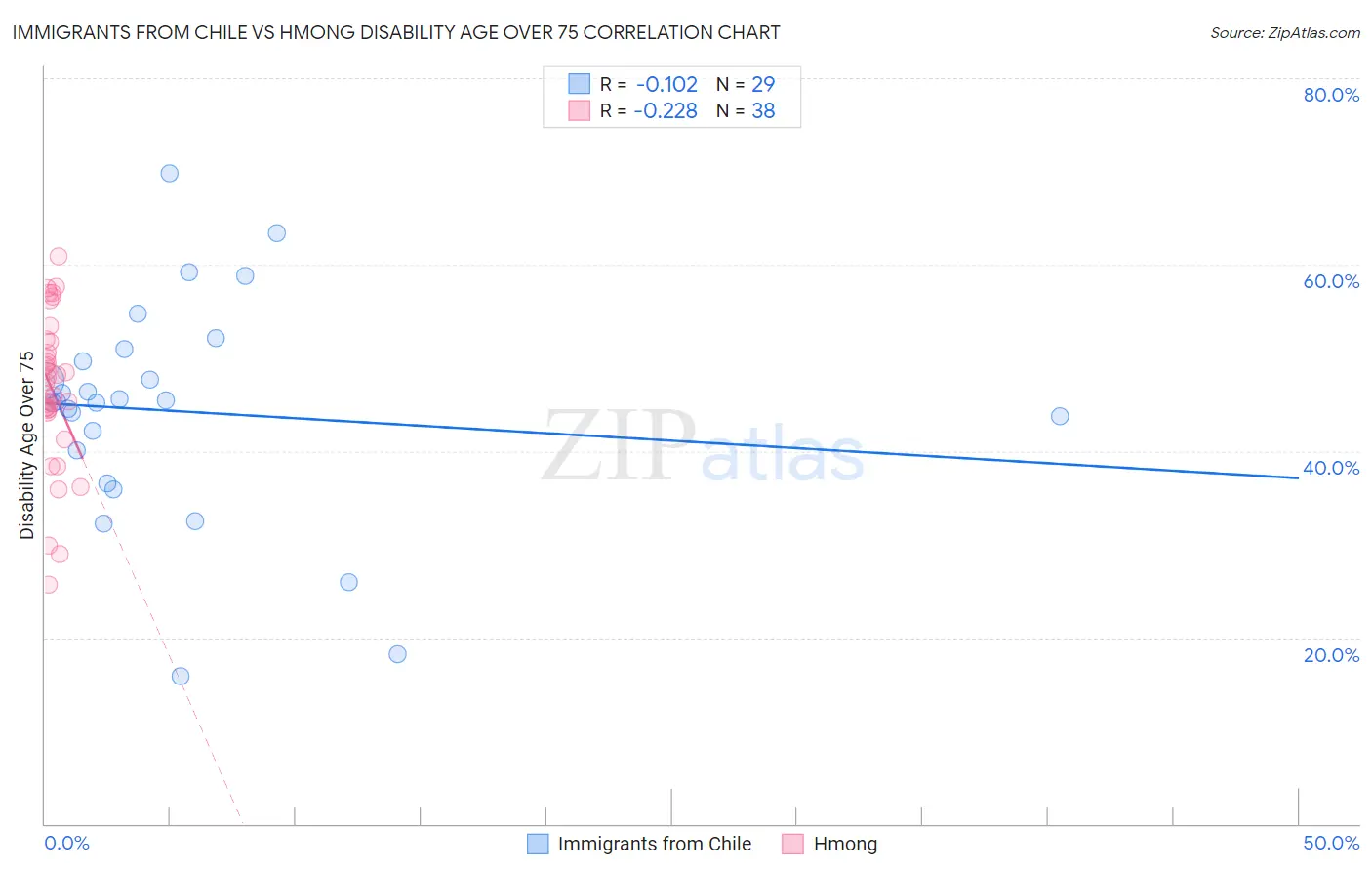 Immigrants from Chile vs Hmong Disability Age Over 75