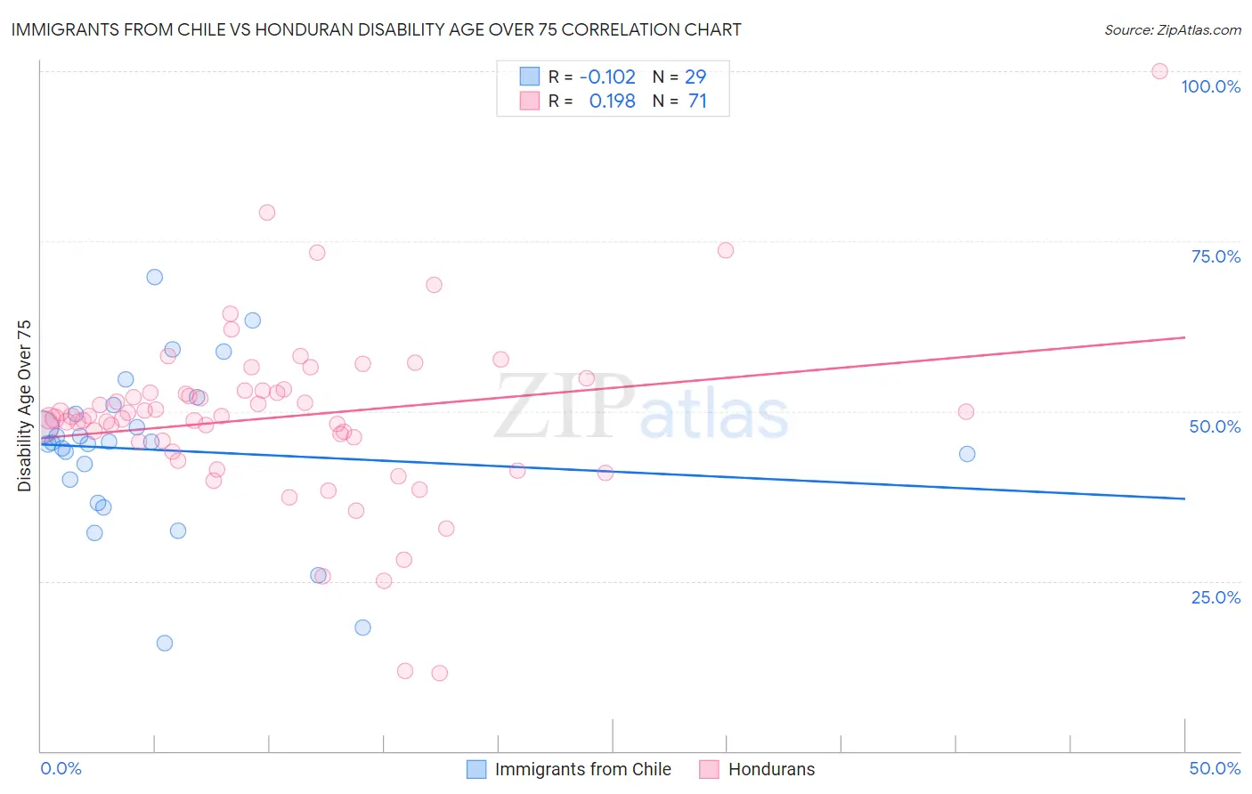 Immigrants from Chile vs Honduran Disability Age Over 75