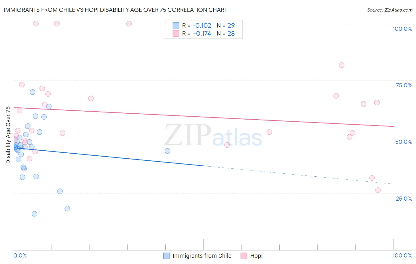 Immigrants from Chile vs Hopi Disability Age Over 75