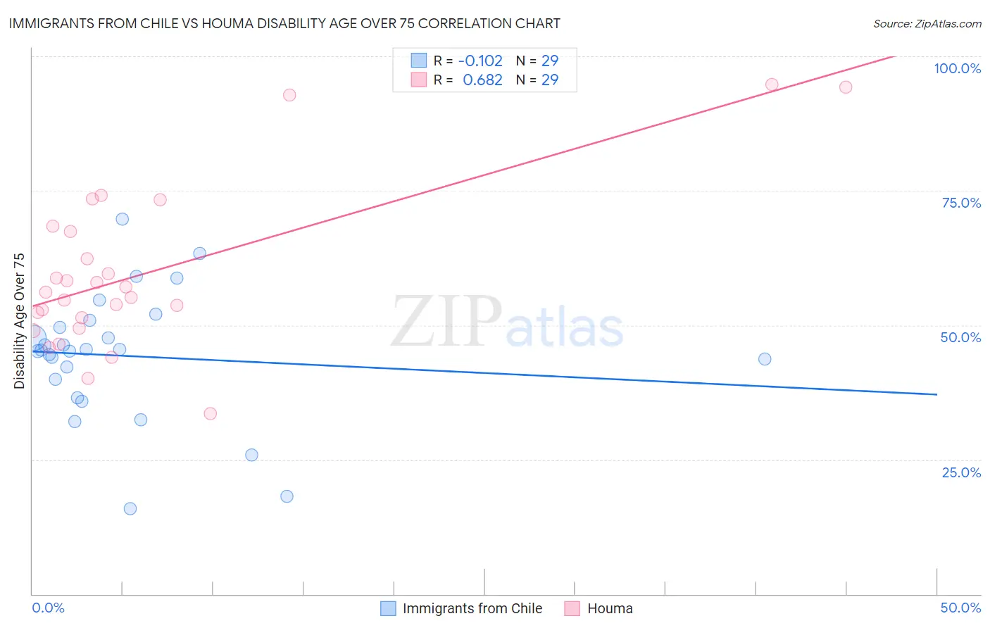 Immigrants from Chile vs Houma Disability Age Over 75