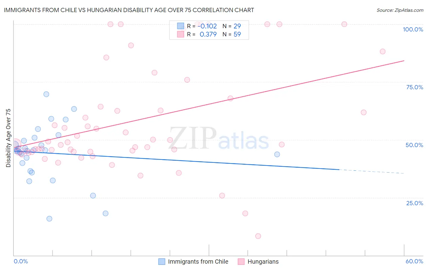 Immigrants from Chile vs Hungarian Disability Age Over 75