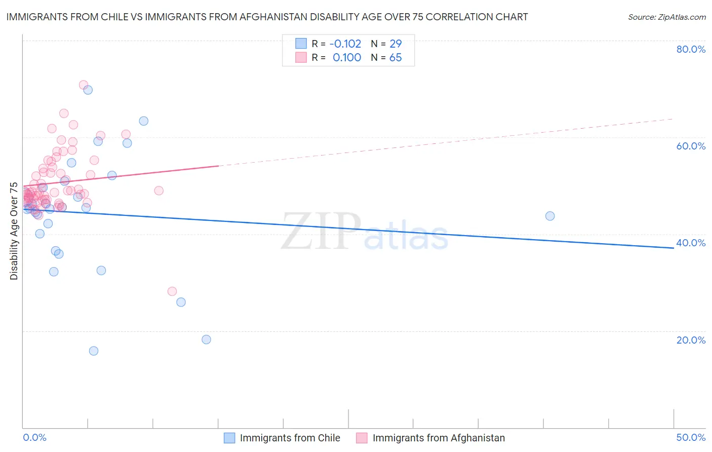 Immigrants from Chile vs Immigrants from Afghanistan Disability Age Over 75
