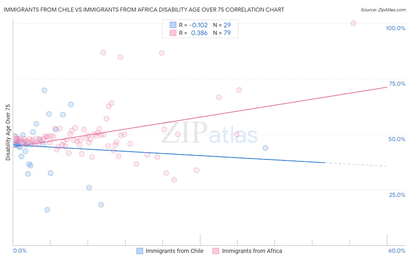 Immigrants from Chile vs Immigrants from Africa Disability Age Over 75