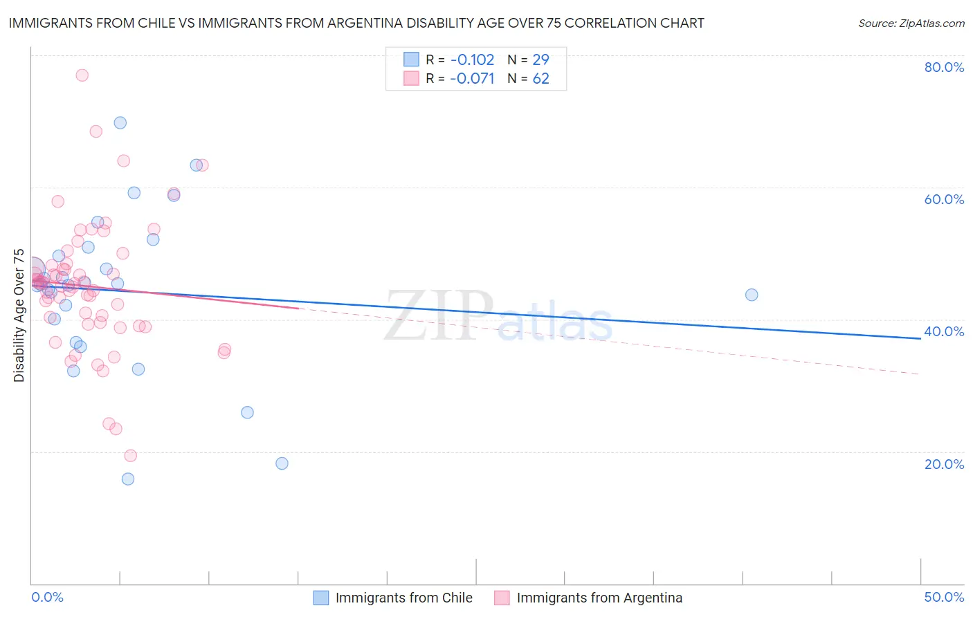 Immigrants from Chile vs Immigrants from Argentina Disability Age Over 75