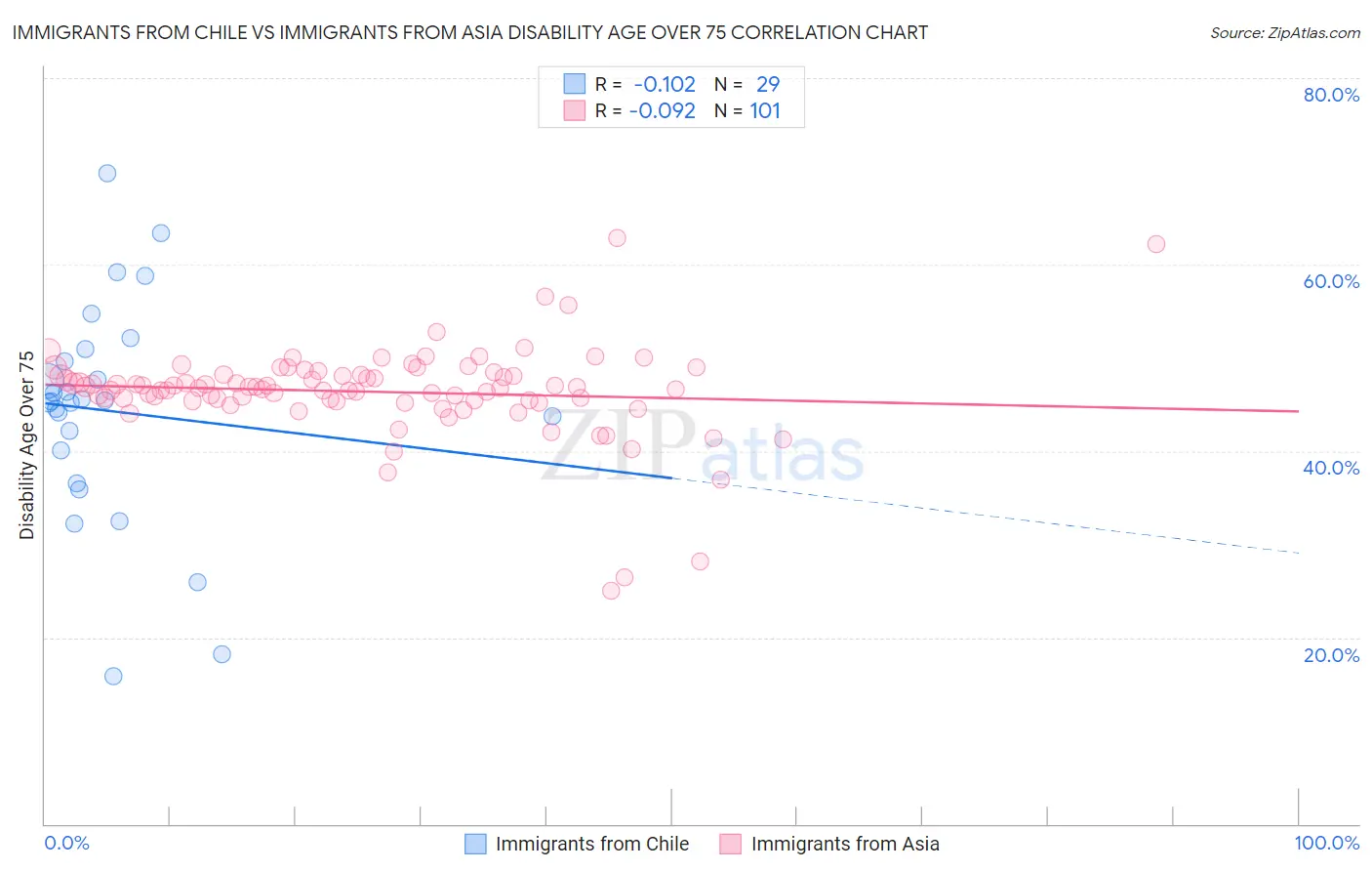 Immigrants from Chile vs Immigrants from Asia Disability Age Over 75