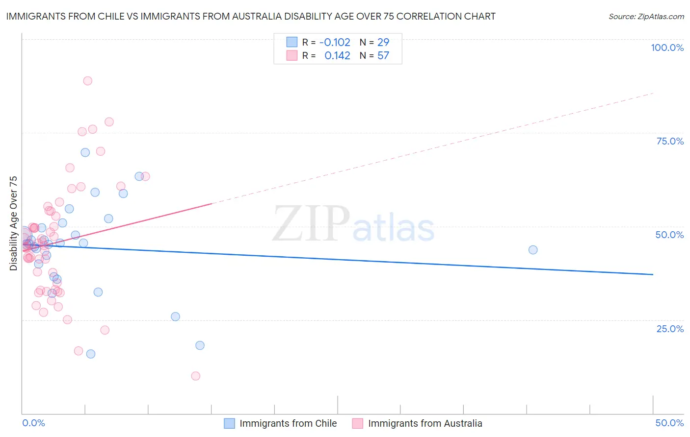 Immigrants from Chile vs Immigrants from Australia Disability Age Over 75