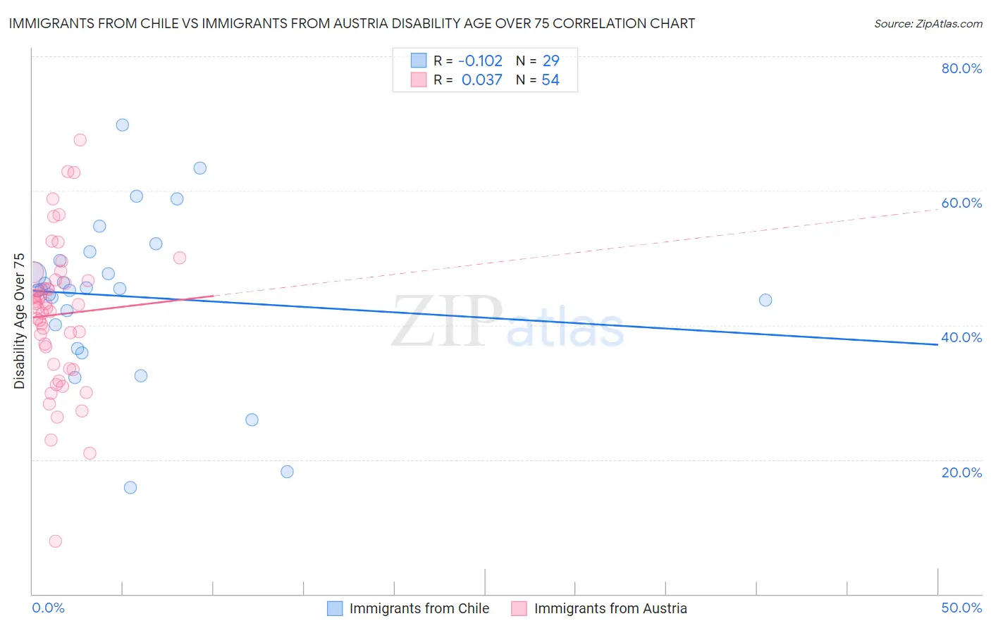 Immigrants from Chile vs Immigrants from Austria Disability Age Over 75