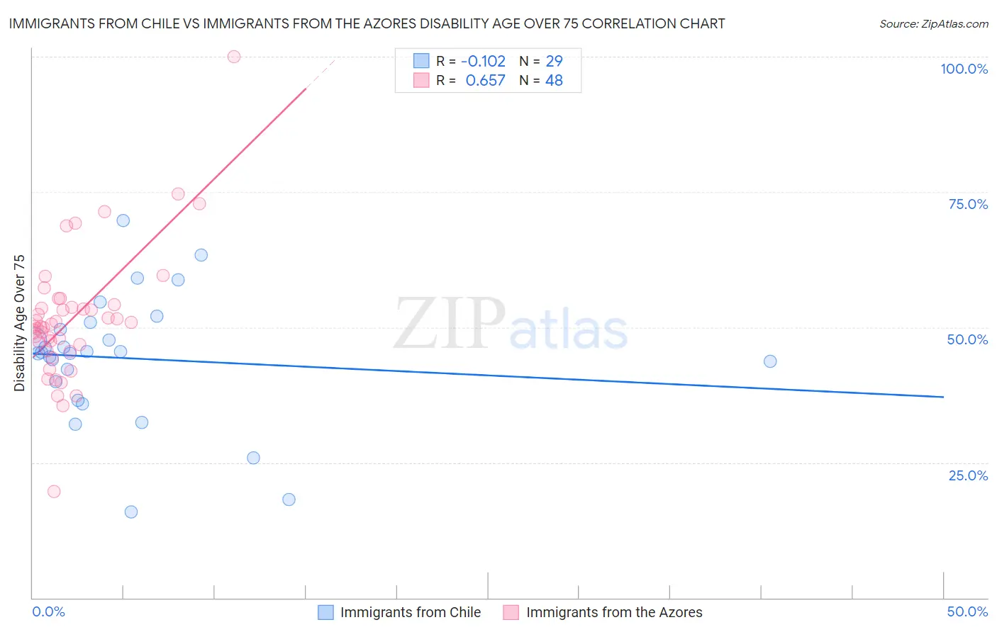 Immigrants from Chile vs Immigrants from the Azores Disability Age Over 75