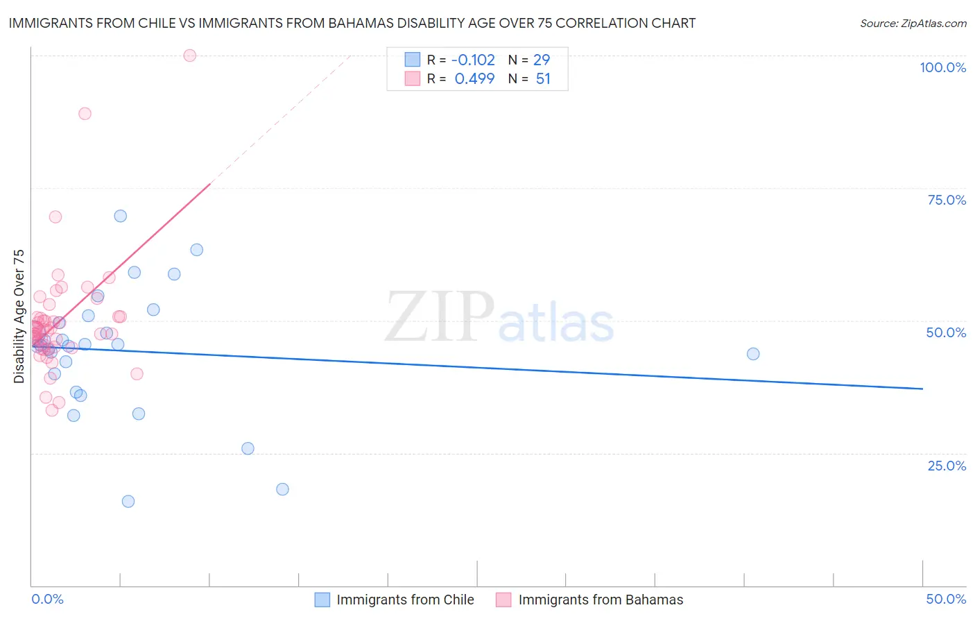 Immigrants from Chile vs Immigrants from Bahamas Disability Age Over 75