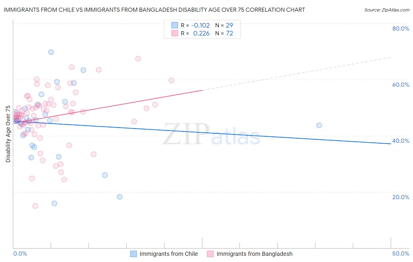 Immigrants from Chile vs Immigrants from Bangladesh Disability Age Over 75