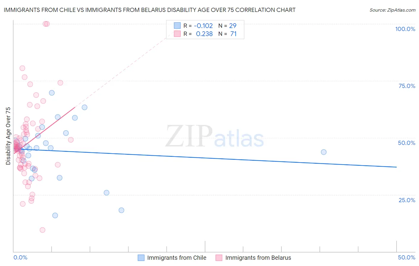 Immigrants from Chile vs Immigrants from Belarus Disability Age Over 75