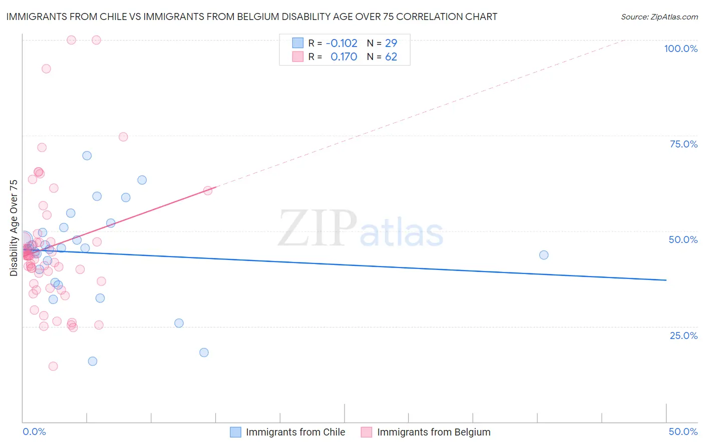 Immigrants from Chile vs Immigrants from Belgium Disability Age Over 75