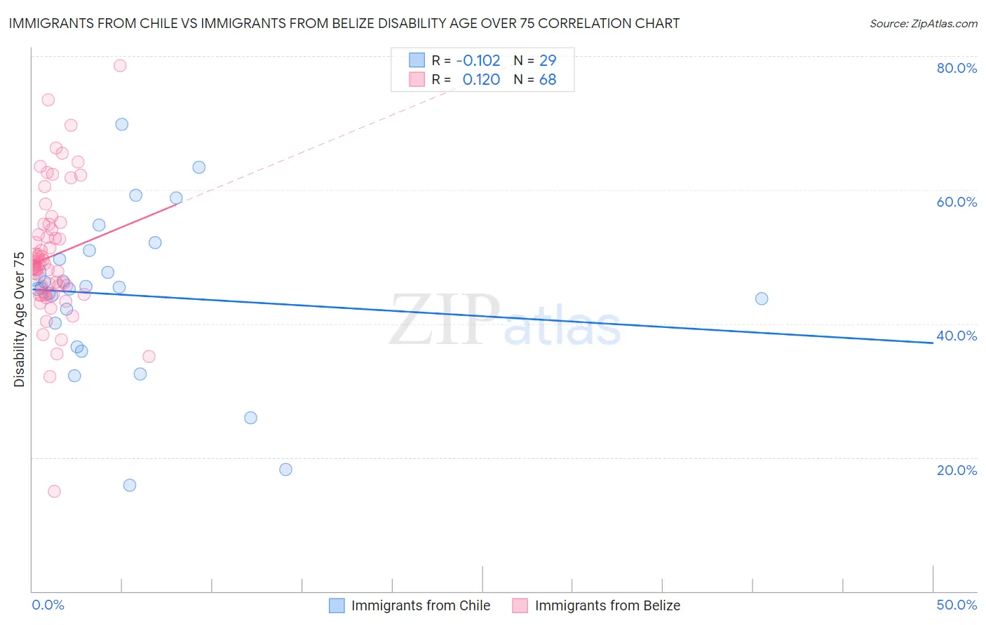 Immigrants from Chile vs Immigrants from Belize Disability Age Over 75