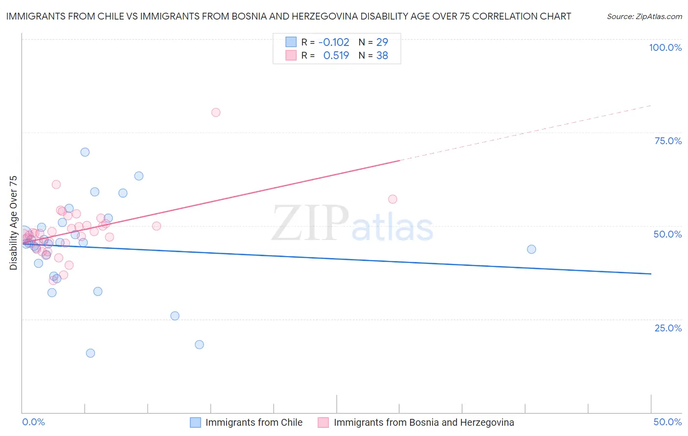 Immigrants from Chile vs Immigrants from Bosnia and Herzegovina Disability Age Over 75