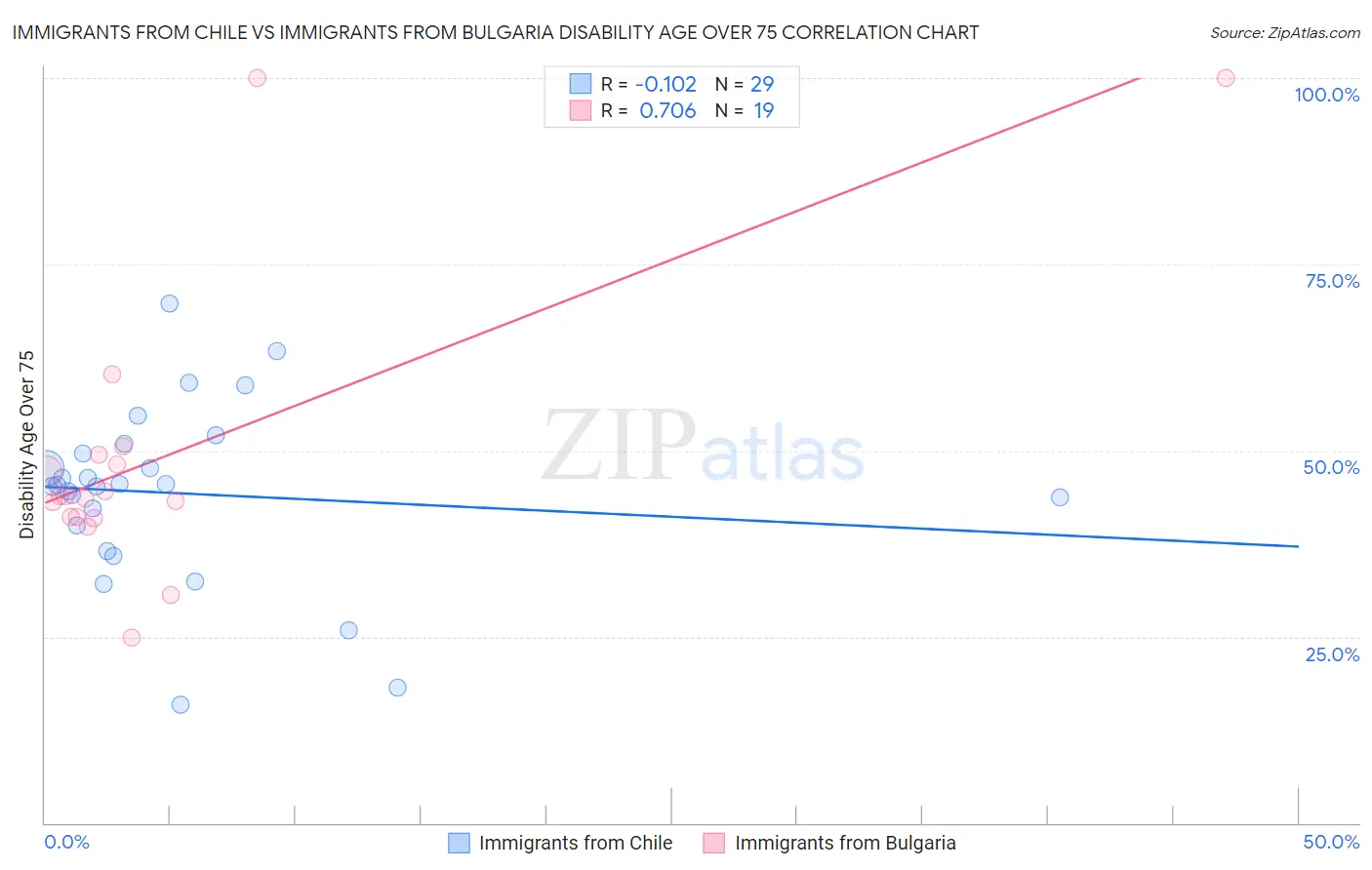 Immigrants from Chile vs Immigrants from Bulgaria Disability Age Over 75