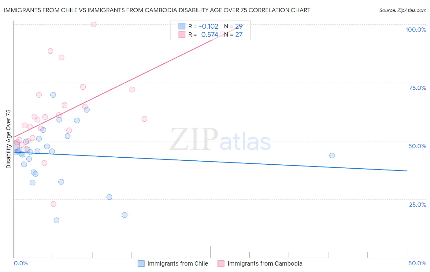 Immigrants from Chile vs Immigrants from Cambodia Disability Age Over 75