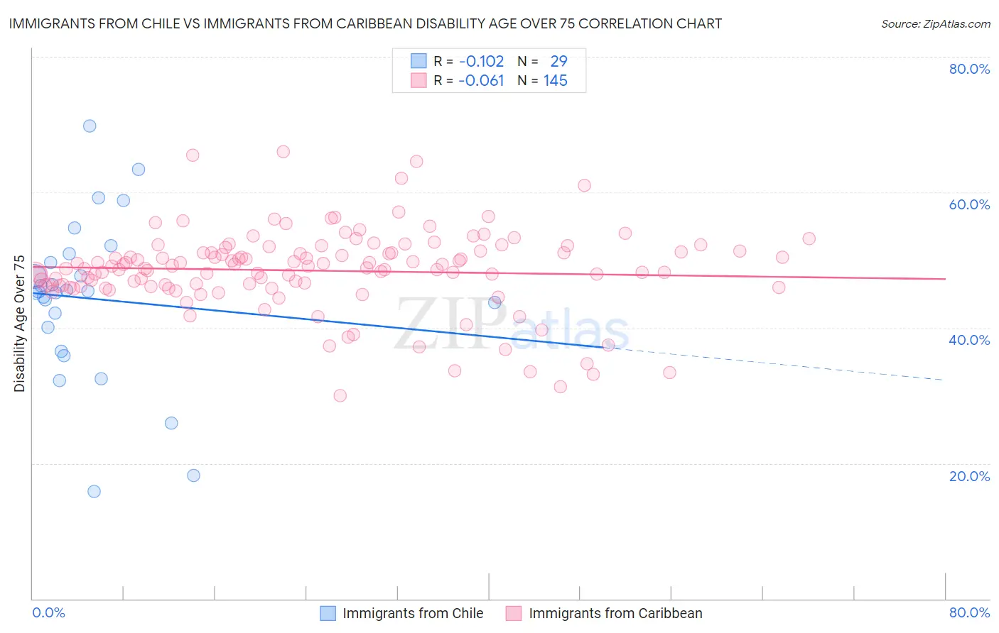 Immigrants from Chile vs Immigrants from Caribbean Disability Age Over 75