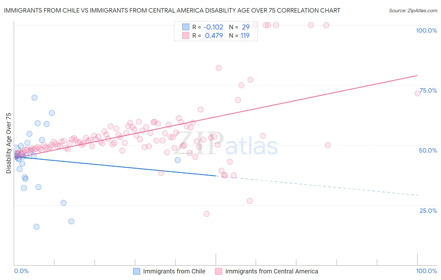 Immigrants from Chile vs Immigrants from Central America Disability Age Over 75