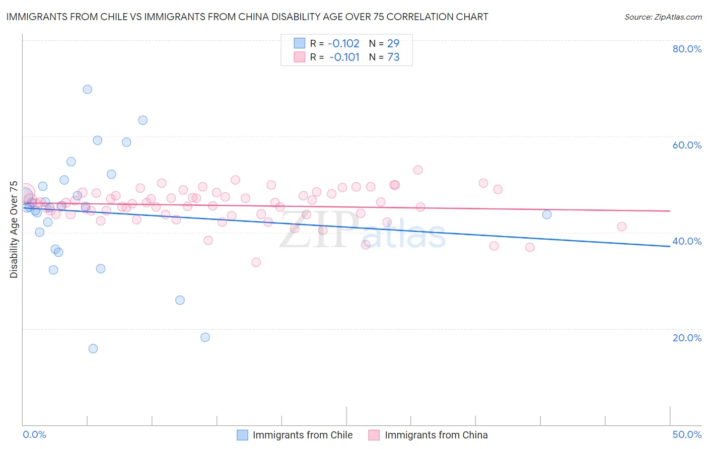 Immigrants from Chile vs Immigrants from China Disability Age Over 75