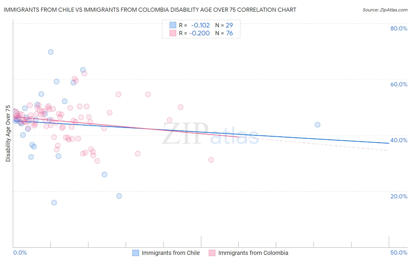 Immigrants from Chile vs Immigrants from Colombia Disability Age Over 75