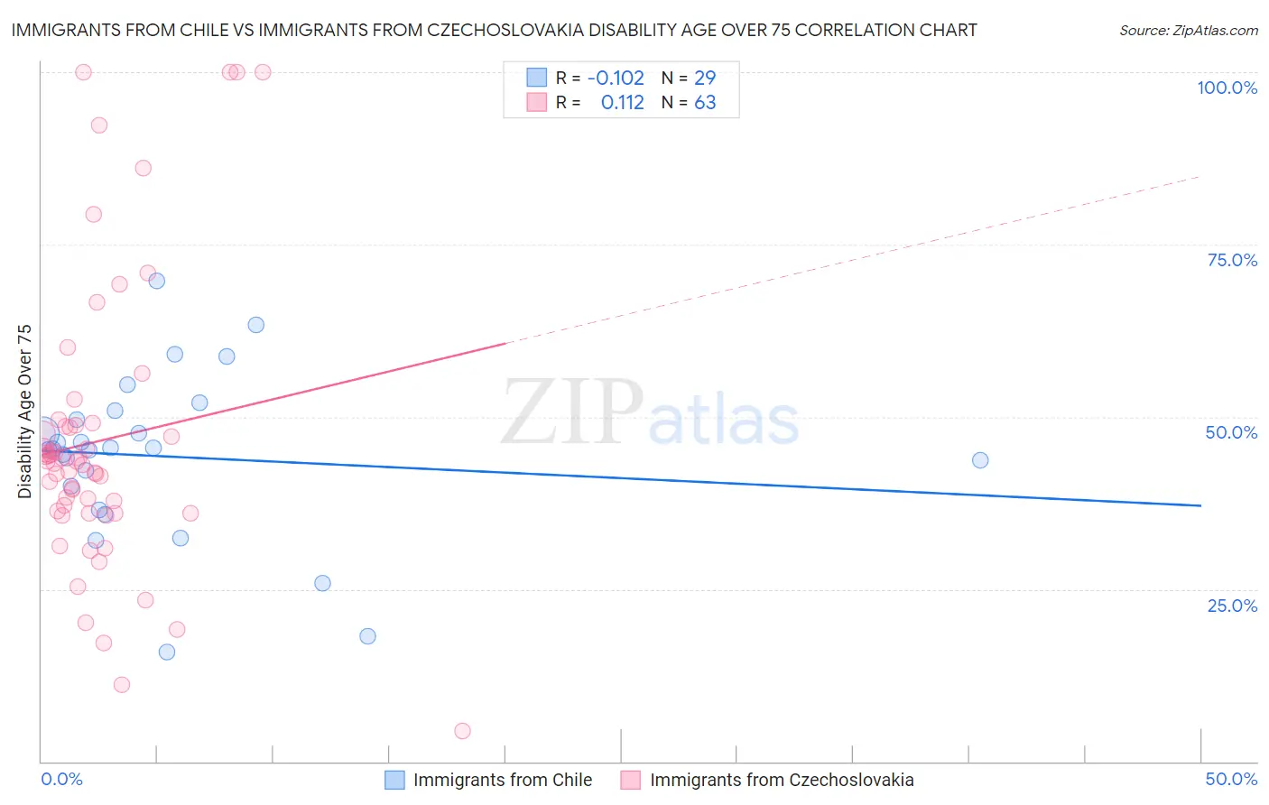 Immigrants from Chile vs Immigrants from Czechoslovakia Disability Age Over 75
